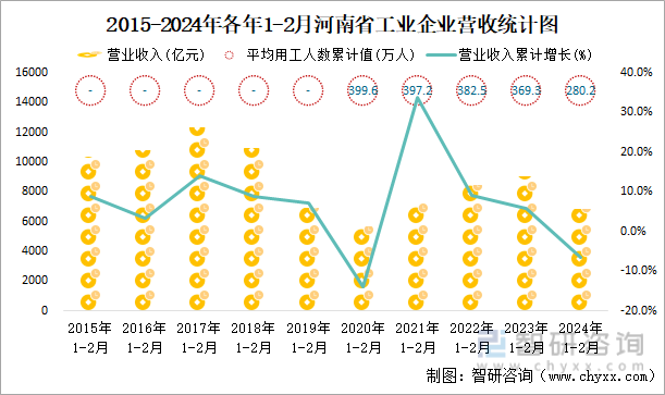 2015-2024年各年1-2月河南省工业企业营收统计图