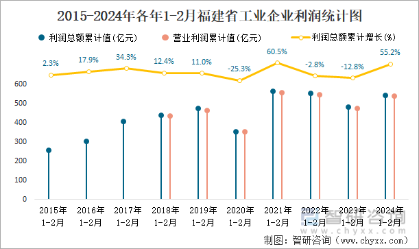 2015-2024年各年1-2月福建省工业企业利润统计图