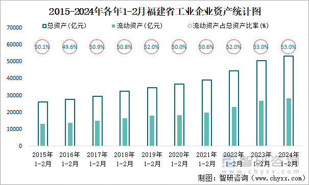 2015-2024年各年1-2月福建省工业企业资产统计图