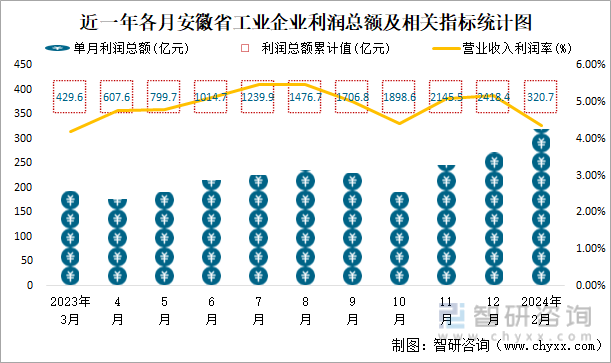 近一年各月安徽省工业企业利润总额及相关指标统计图