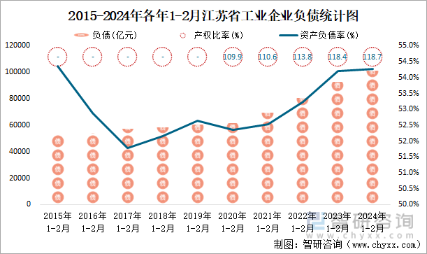 2015-2024年各年1-2月江苏省工业企业负债统计图