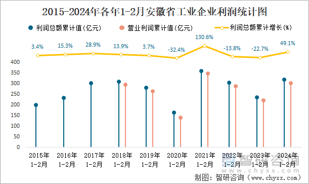 2015-2024年各年1-2月安徽省工业企业利润统计图