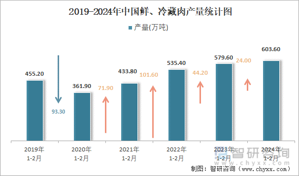 2019-2024年中国鲜、冷藏肉产量统计图
