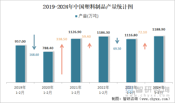 2019-2024年中国塑料制品产量统计图