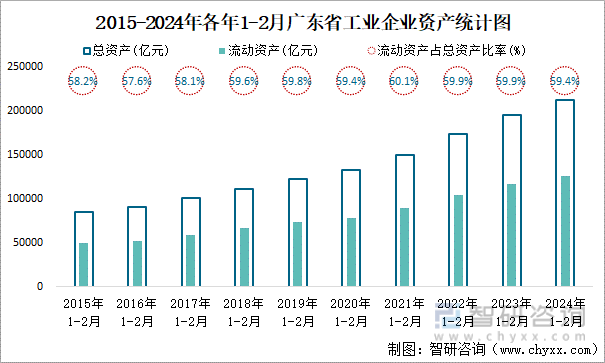 2015-2024年各年1-2月广东省工业企业资产统计图