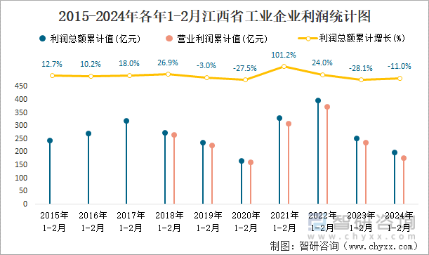 2015-2024年各年1-2月江西省工业企业利润统计图