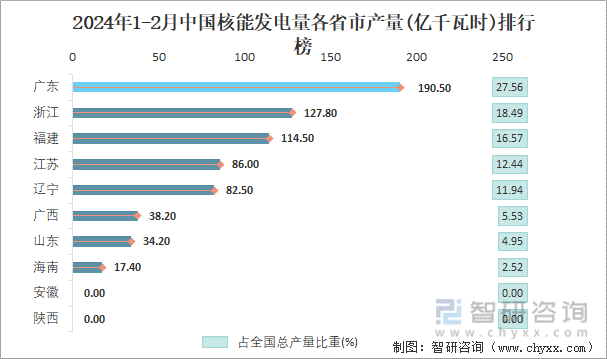 2024年1-2月中国核能发电量各省市产量排行榜