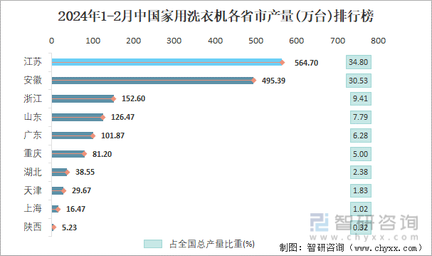 2024年1-2月中国家用洗衣机各省市产量排行榜