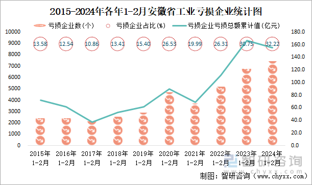2015-2024年各年1-2月安徽省工业亏损企业统计图