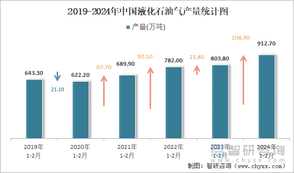 2019-2024年中国液化石油气产量统计图