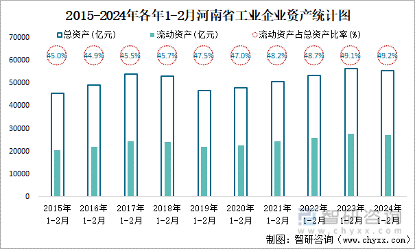2015-2024年各年1-2月河南省工业企业资产统计图