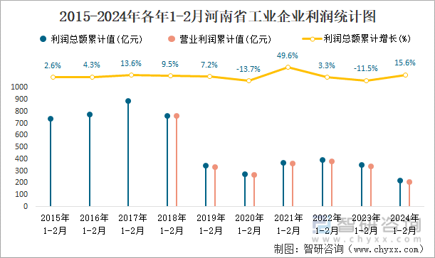 2015-2024年各年1-2月河南省工业企业利润统计图