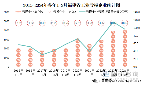 2015-2024年各年1-2月福建省工业亏损企业统计图