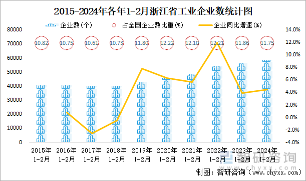 2015-2024年各年1-2月浙江省工业企业数统计图