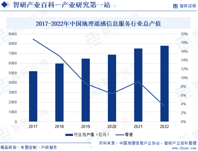 2017-2022年中国地理遥感信息服务行业总产值