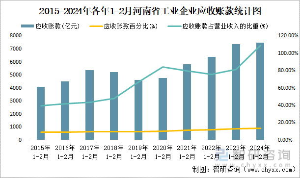 2015-2024年各年1-2月河南省工业企业应收账款统计图