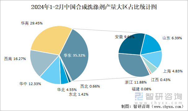 2024年1-2月中国合成洗涤剂产量大区占比统计图