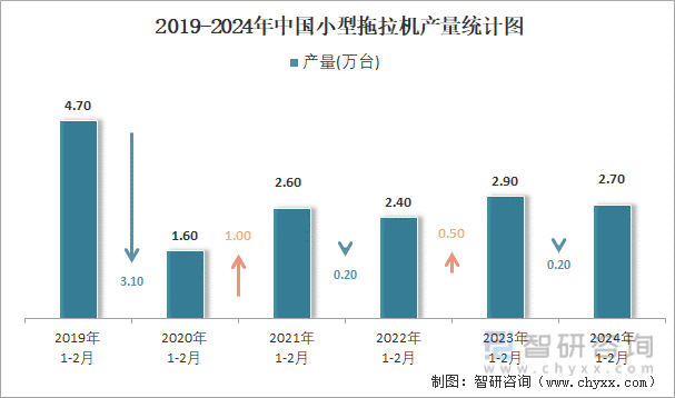 2019-2024年中国小型拖拉机产量统计图