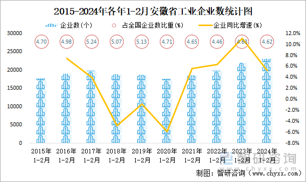2015-2024年各年1-2月安徽省工业企业数统计图