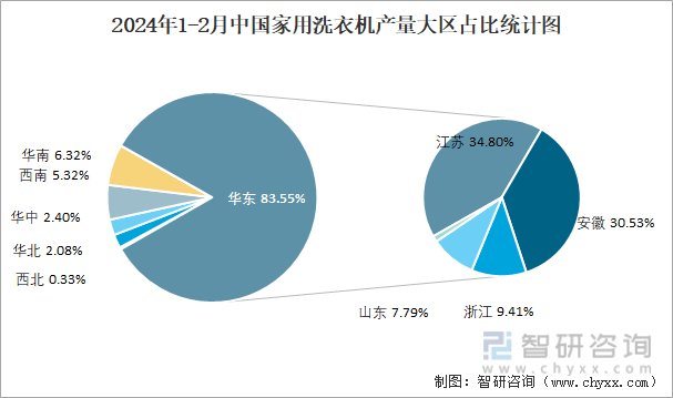 2024年1-2月中国家用洗衣机产量大区占比统计图