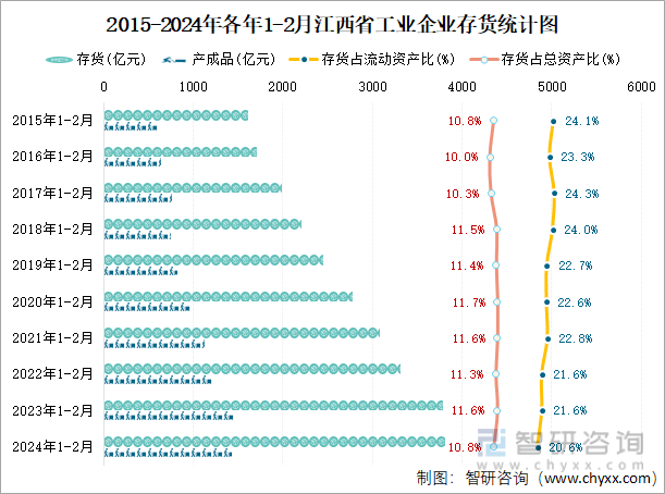 2015-2024年各年1-2月江西省工业企业存货统计图