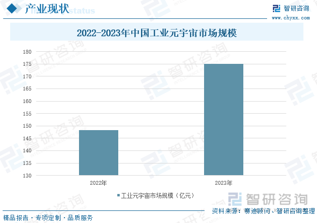 2022-2023年中国工业元宇宙市场规模