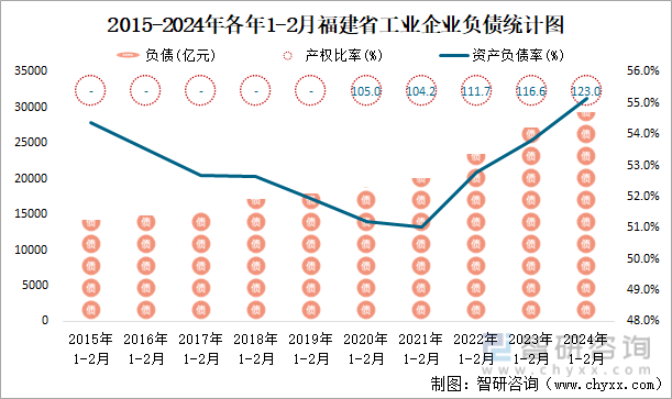 2015-2024年各年1-2月福建省工业企业负债统计图