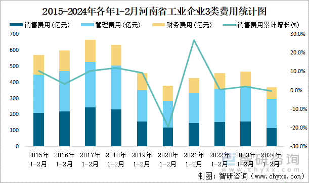 2015-2024年各年1-2月河南省工业企业3类费用统计图