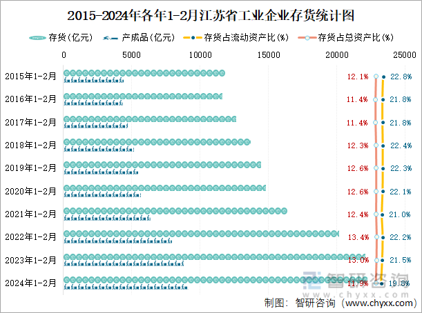 2015-2024年各年1-2月江苏省工业企业存货统计图