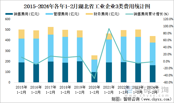 2015-2024年各年1-2月湖北省工业企业3类费用统计图