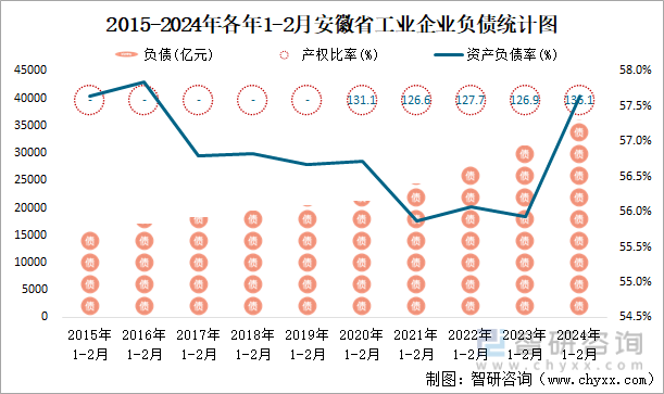 2015-2024年各年1-2月安徽省工业企业负债统计图