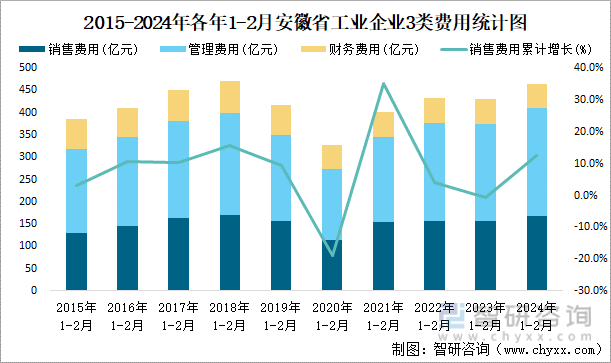 2015-2024年各年1-2月安徽省工业企业3类费用统计图
