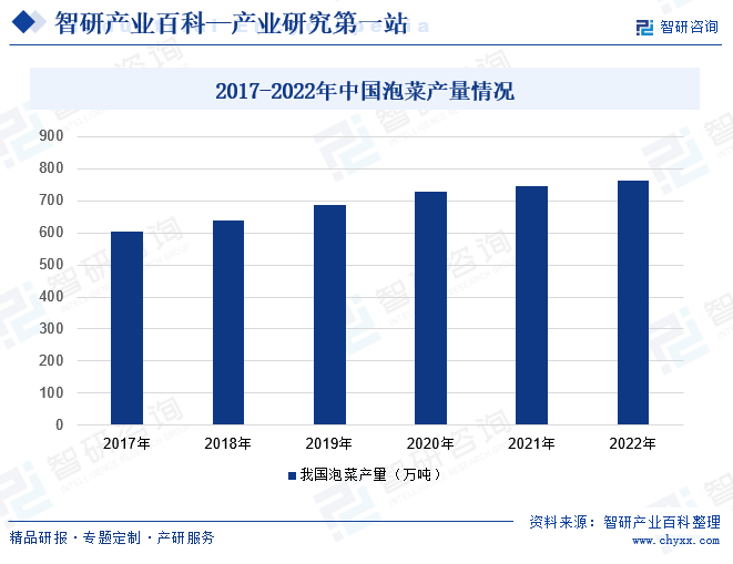 2017-2022年中国泡菜产量情况