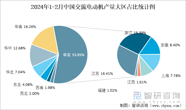 2024年1-2月中国交流电动机产量大区占比统计图