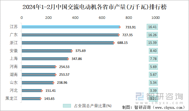 2024年1-2月中国交流电动机各省市产量排行榜