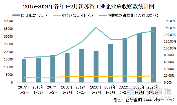 2015-2024年各年1-2月江苏省工业企业应收账款统计图