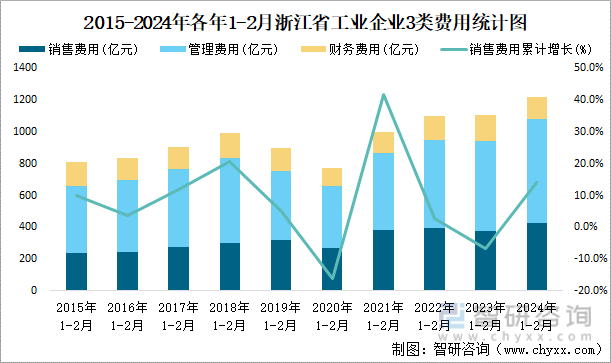2015-2024年各年1-2月浙江省工业企业3类费用统计图