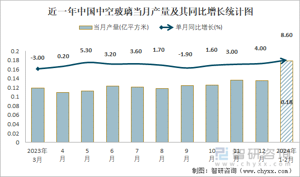 近一年中国中空玻璃当月产量及其同比增长统计图