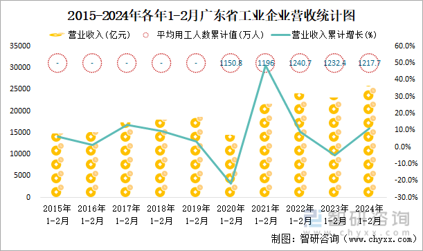 2015-2024年各年1-2月广东省工业企业营收统计图