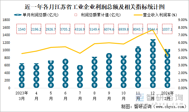 近一年各月江苏省工业企业利润总额及相关指标统计图