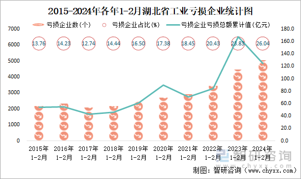 2015-2024年各年1-2月湖北省工业亏损企业统计图