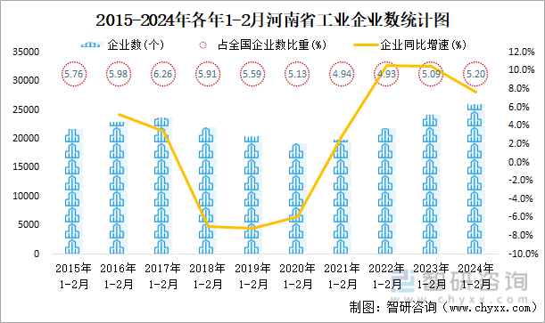 2015-2024年各年1-2月河南省工业企业数统计图