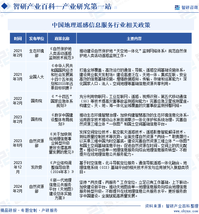 中国地理遥感信息服务行业相关政策