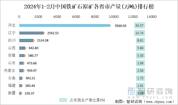 2024年1-2月中国铁矿石原矿各省市产量排行榜
