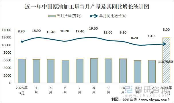 近一年中国原油加工量当月产量及其同比增长统计图