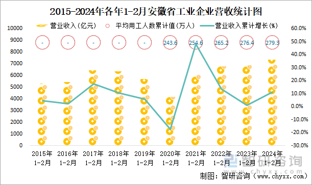 2015-2024年各年1-2月安徽省工业企业营收统计图