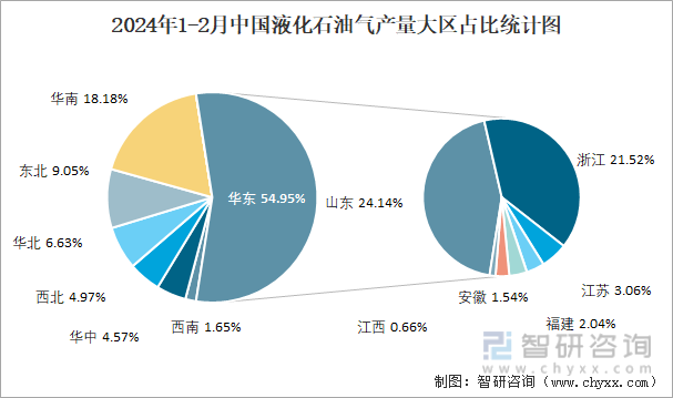 2024年1-2月中国液化石油气产量大区占比统计图