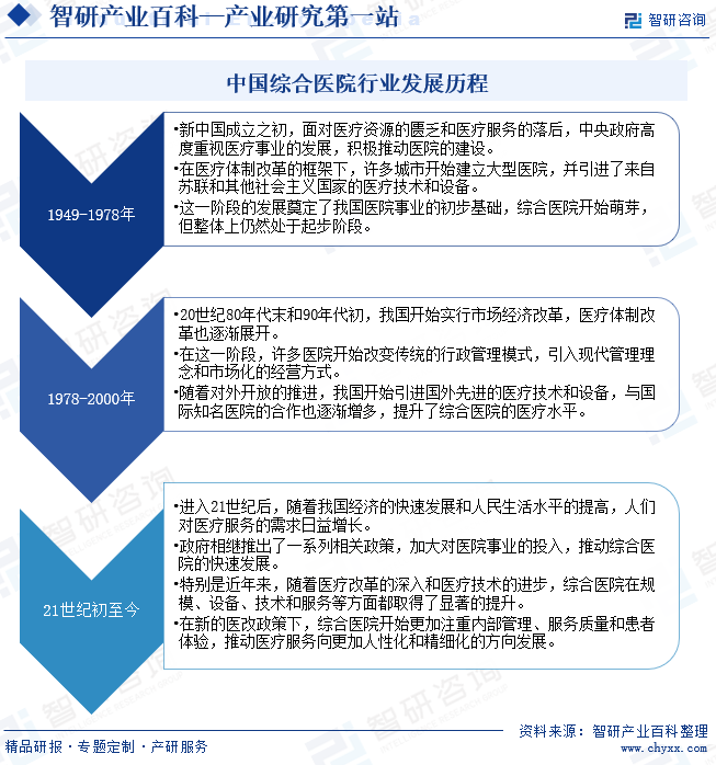 中国综合医院行业发展历程