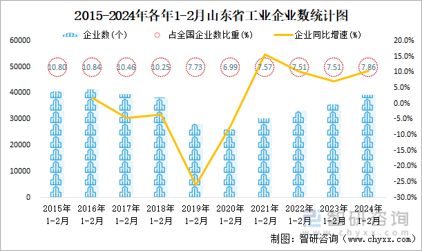 2015-2024年各年1-2月山东省工业企业数统计图