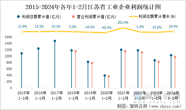 2015-2024年各年1-2月江苏省工业企业利润统计图